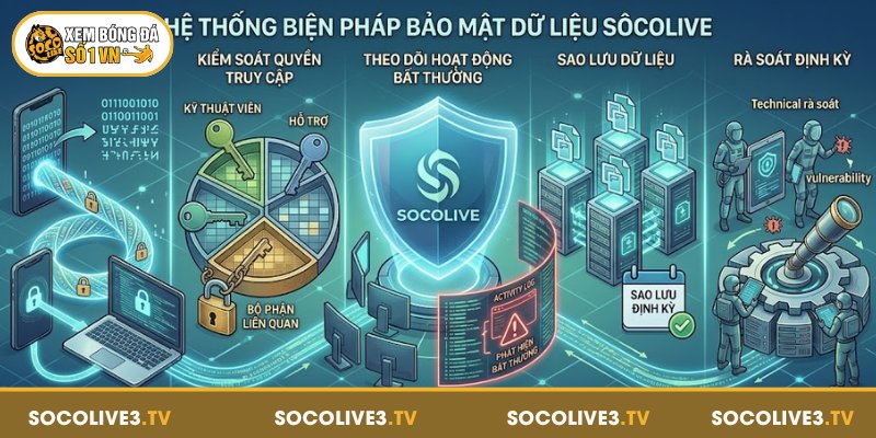 Hệ thống biện pháp bảo mật dữ liệu tại chuyên trang